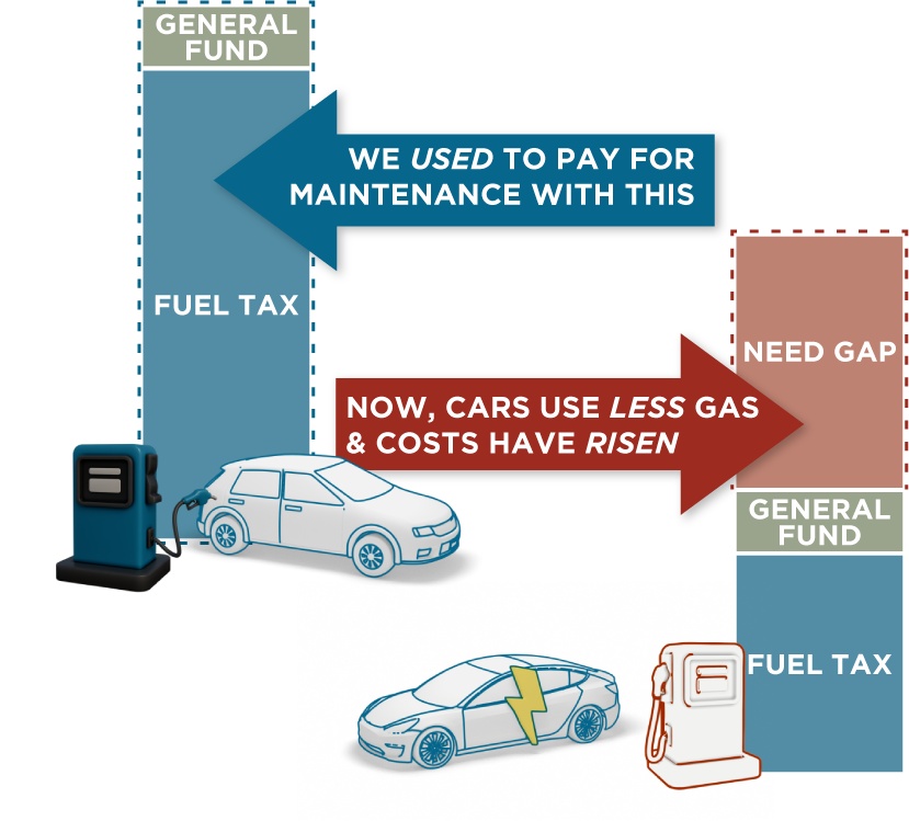 Infographic showing funding changes for vehicle maintenance. Blue left side: \"Fuel Tax\" and &#