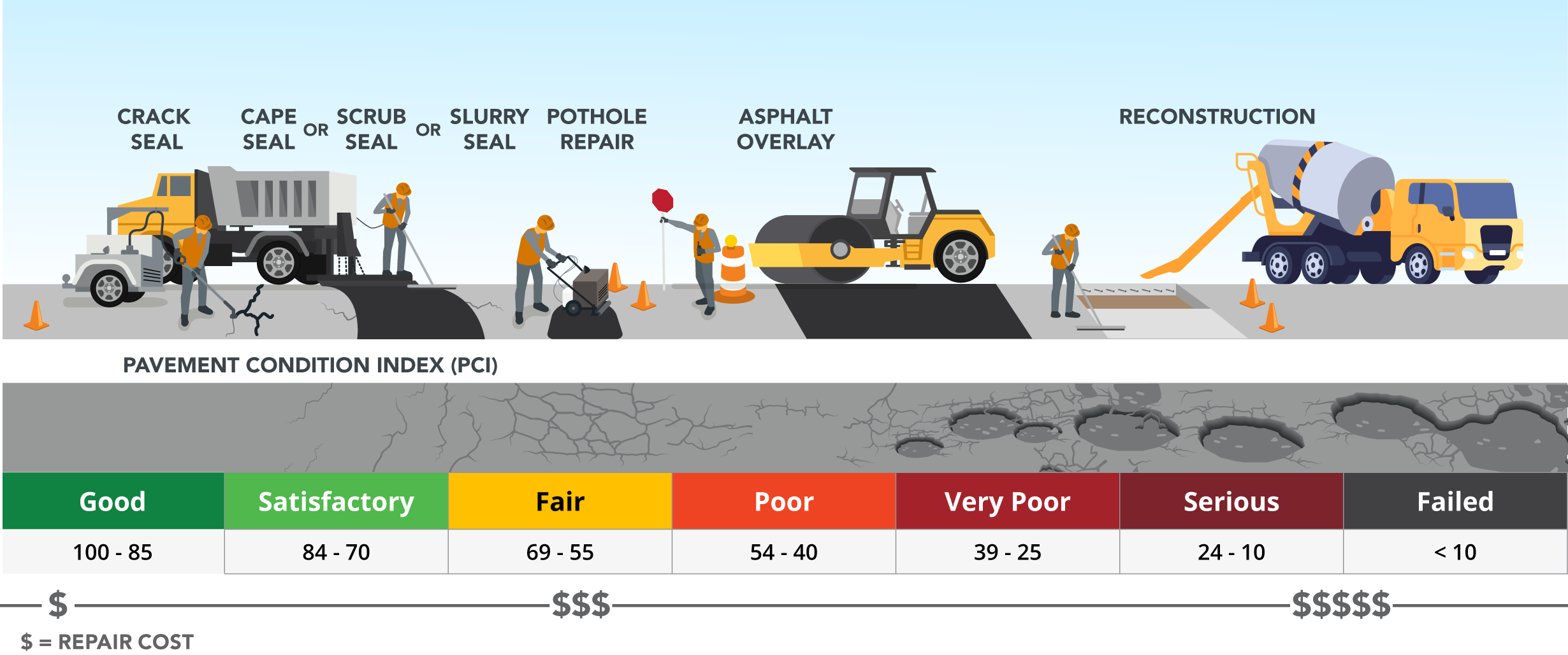 Illustration showing road maintenance techniques from crack sealing to reconstruction. 